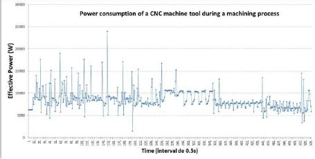 power consumption of cnc machine